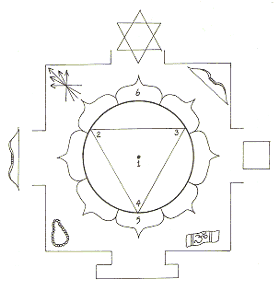 Kamakhya Yantra (c) Mark Bostel: 1. Bhagamalini, Bhagodari, Bhagahara; 2. Bhaga; 3. Bhagajihva; 4. Bhagasya; 5. Anangamadana; 6. Anangakusuma. In angles flowering arrows, bow, book, beads. In doors hexagon, square, bhupura, bow. See the Kalikapurana and the Yoni Tantra.