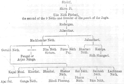 paramara of Natha sampradaya according to Bhattacharya